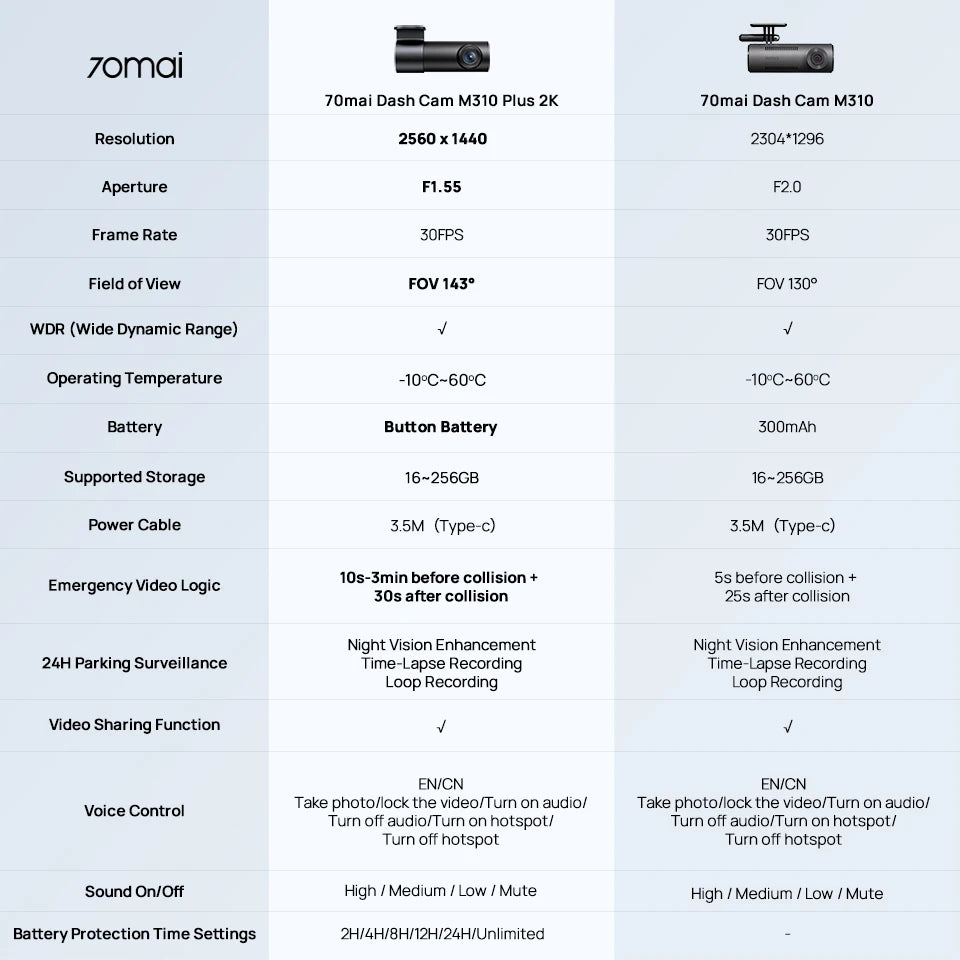 70mai M310 Plus Dash Camera – 2K 1440P, 143° Wide Angle, Parking Mode